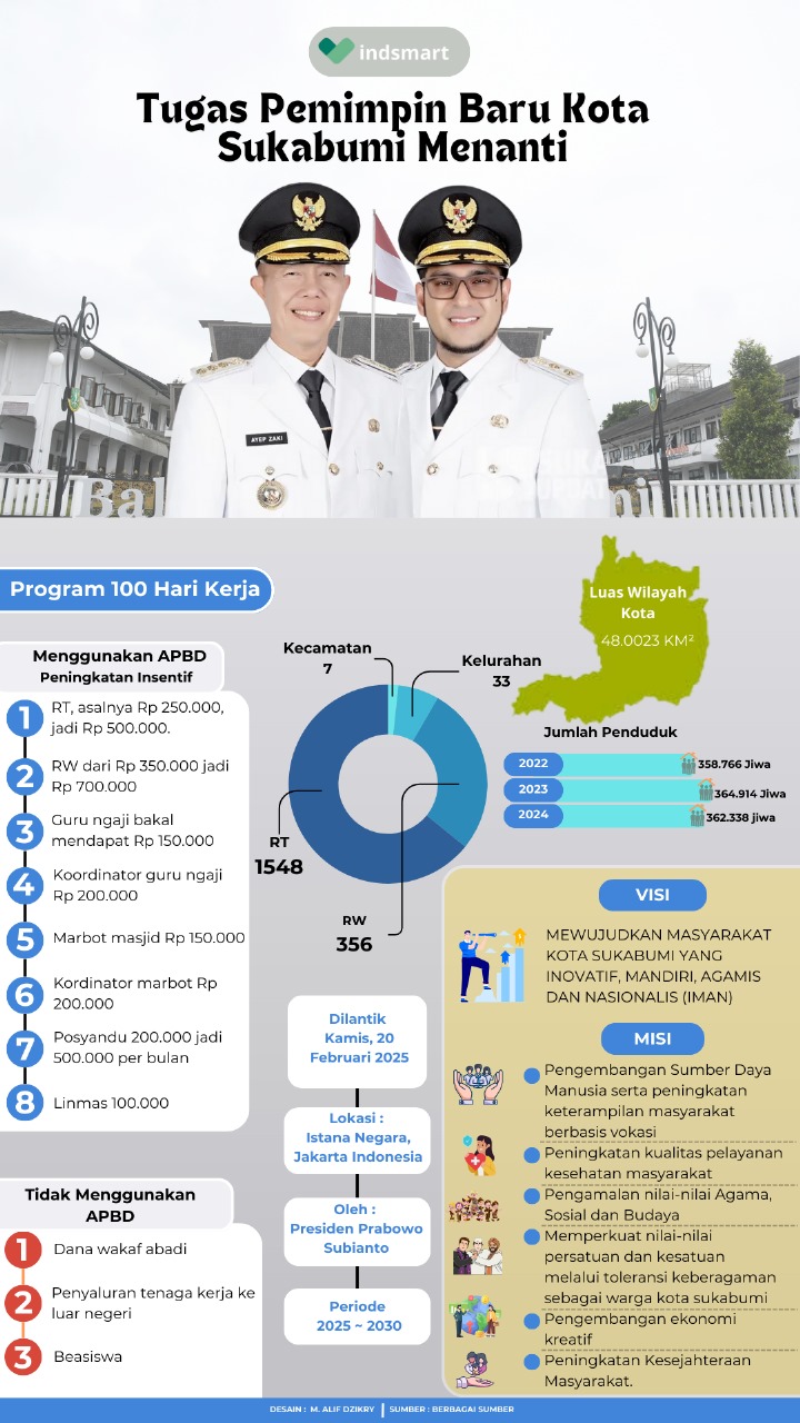 Tugas Berat Menanti Pemimpin Baru Kota Sukabumi