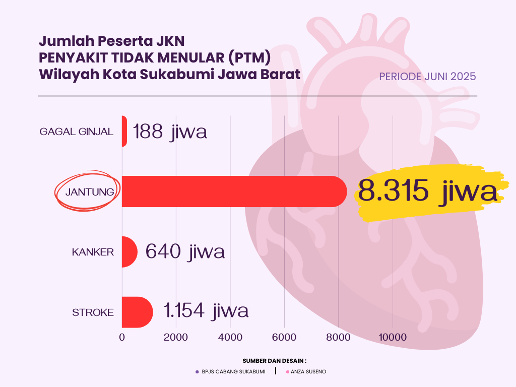 Baru 6 Bulan 8.000 Warga Kota Sukabumi Derita Jantung