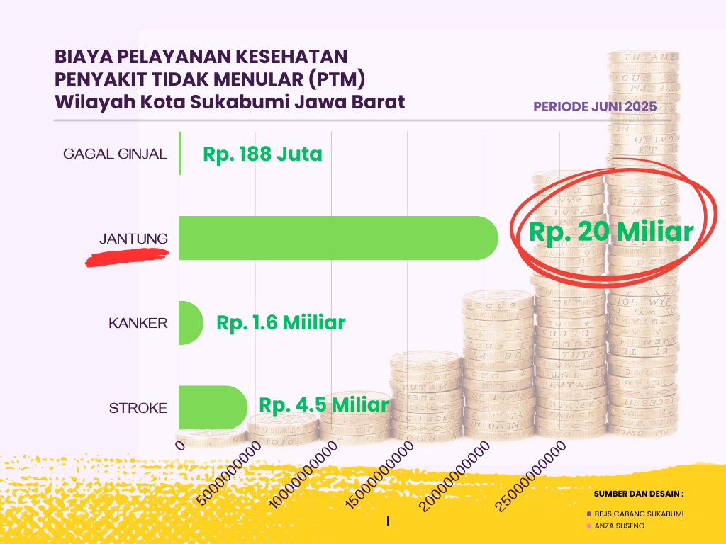 Dalam 6 Bulan Klaim Jantung di Kota Sukabumi Tembus Rp 20 Miliar