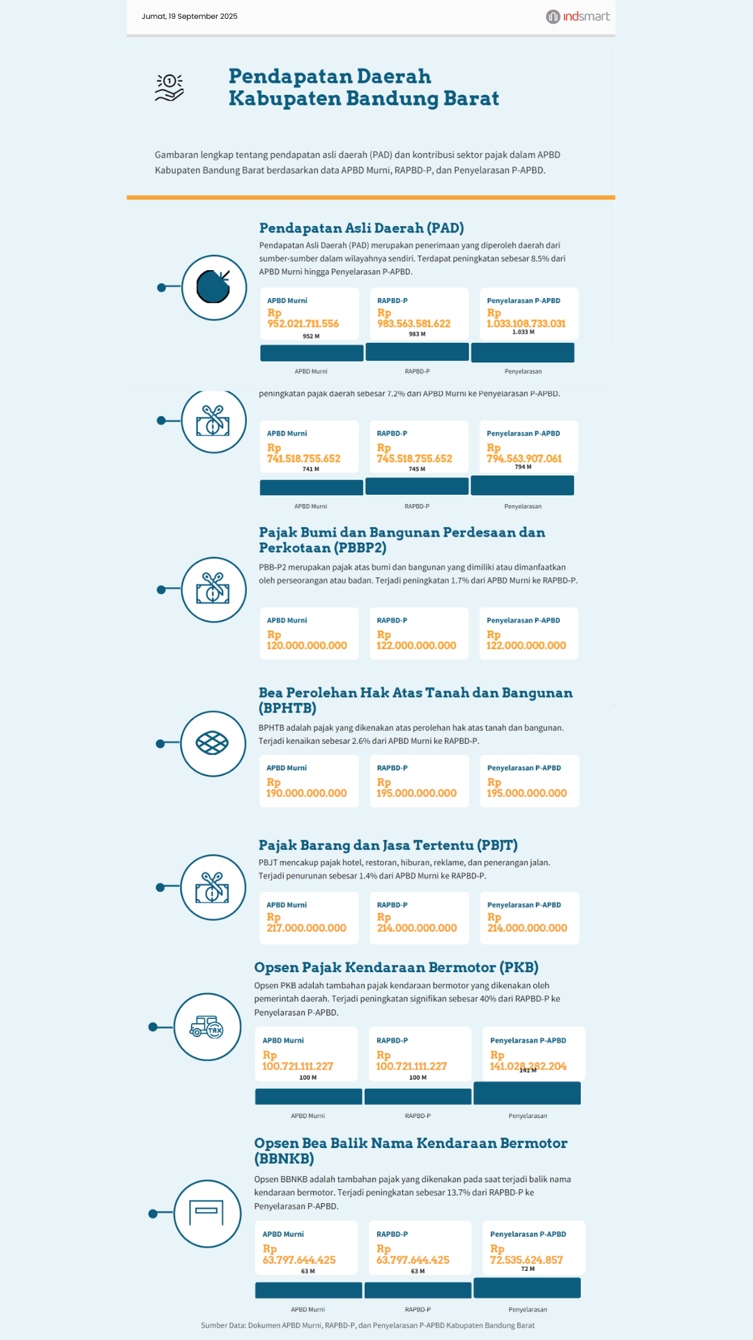 Wow! PAD Kabupaten Bandung Barat Naik, Apa Artinya Bagi Masyarakat?